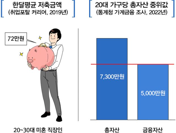 20~30대 미온 직장인 한달평균 저축금액72만원(취업포탈 커리어, 2013년), 총자산 8,800만원, 금융자산 2,300만원 20대 가구당 평균 총자산 (통계청 가계금융 조사, 2014년)