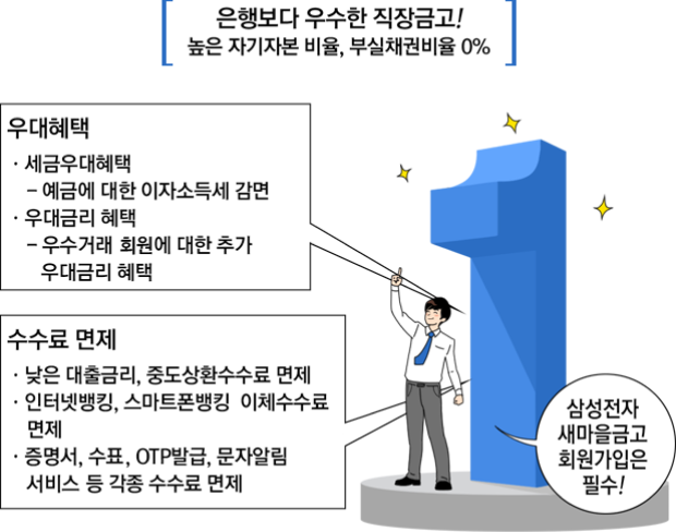 우대혜택, 세금우대혜택, 예금에 대한 이자소득세 감면, 우대금리 혜택, 우수회원에 대한 추가 우대금리 혜택, 수수료 면제, 낮은 대출금리, 중도상환수수료 면제, 인터넷뱅킹, 스마트폰 뱅킹 이체수수료 면제, 증명서, 수표, OTP발급, 문자알림서비스 등 각종 수수료 면제, 삼성전자 새마을금고 회원가입은 필수!,  은행보다 우수한 직장금고! 높은 자기자본 비율, 부실채권비율 0%