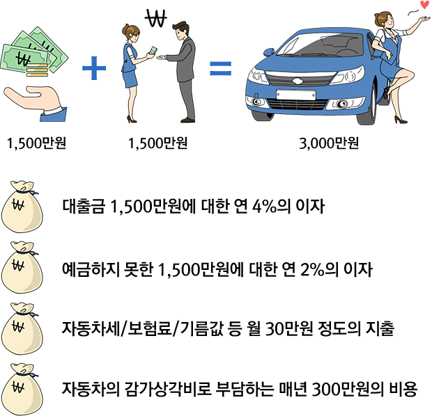 1,500만원+1,500만원 = 3000만원, 대출금 1,500만원에 대한 연 4%의 이자, 예금하지 못한 1,500만원에 대한 연 2%의 이자, 자동차세/보험료/기름값 등 월 30만원 정도의 지출, 자동차의 감가상각비로 부담하는 매년 300만원의 비용