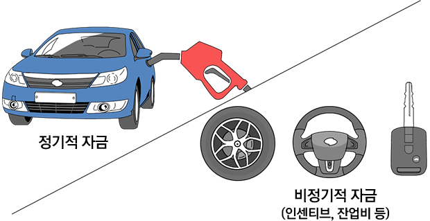 정기적자금, 비정기적자금(인센티브, 잔업비 등)