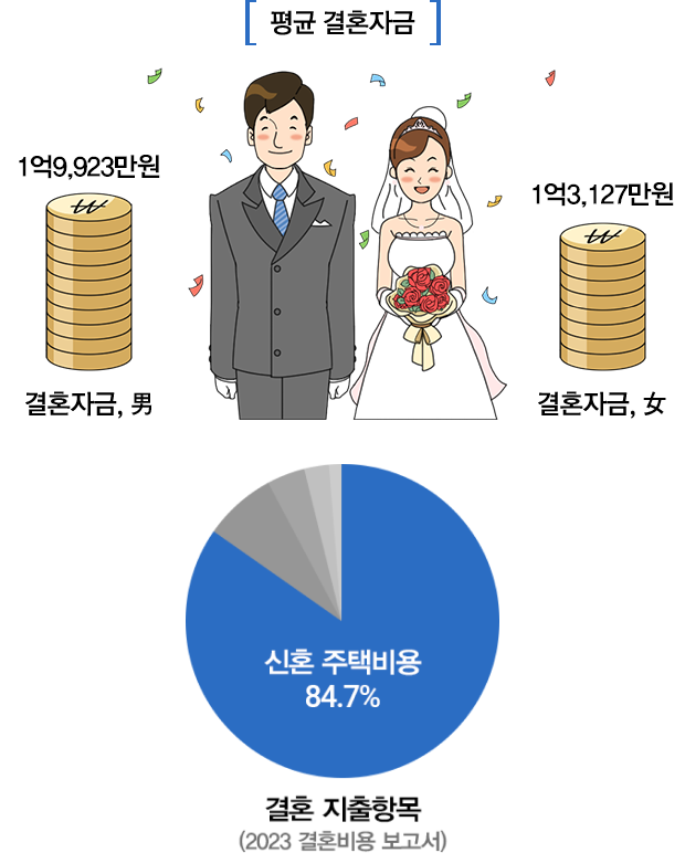 평균 결혼자금 / 결혼자금 남 : 1억 9,923만원 / 결혼자금 여 : 1억 3,127만원 / 결혼지출항목(2023 결혼비용 보고서) 신혼 주택비용 84.7%