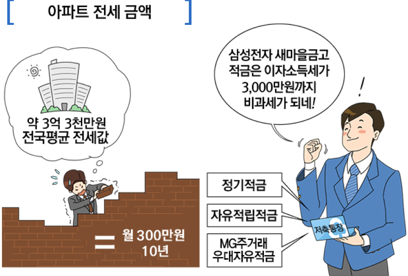 아파트 전세금액 (2015 부동산 114조사), 약3억3천만원 = 월300만원 10년, 삼성전자 새마을금고 적금은 이자소득세가 3,000만원까지 비과세가 되네! 정기적금,자유적립적금, 행복모아 자유적금