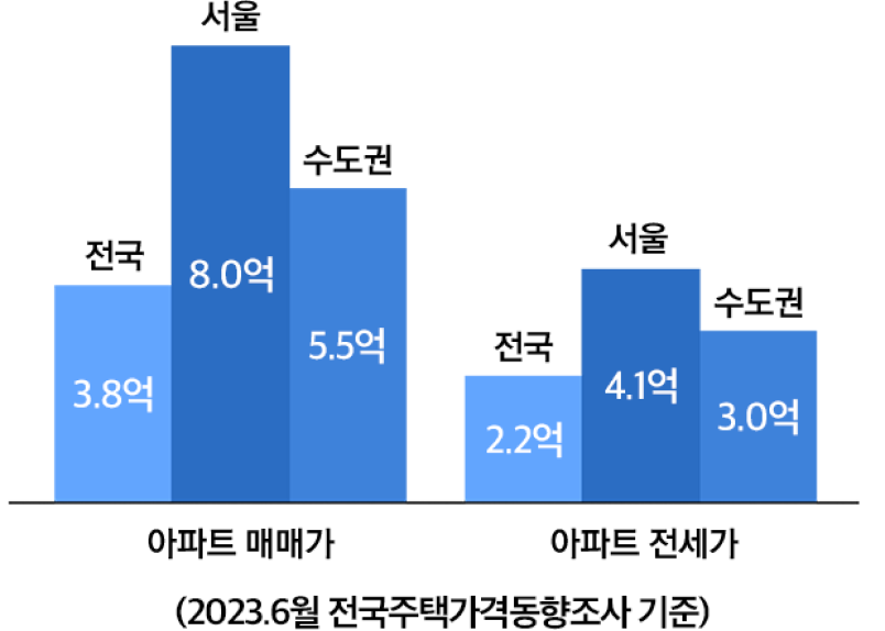 아파트 매매가, 전국 3.8억, 서울 8.0억, 수도권 5.5억, 아파트전세가 전국 2.2억, 서울 4.1억, 수도권 3.0억, 2023년 6월 전국주택가격동향조사 기준