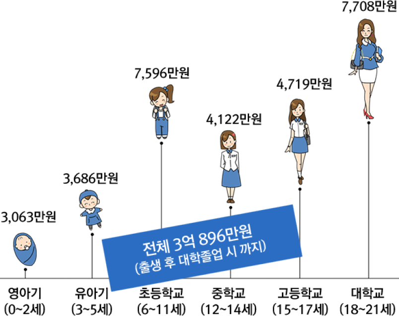 영아기(0~2세) 3,063만원, 유아기(3~5세) 3,686만원, 초등학교(6~11세) 7,596만원, 중학교 (12~14세) 4,122만원, 고등학교(15~17세) 4,719만원, 대학교(18~21세) 7,708만원