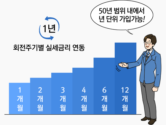 1년 회전주기별 실세금리 변동, 50년 범위 내에서 년 단위 가입가능!