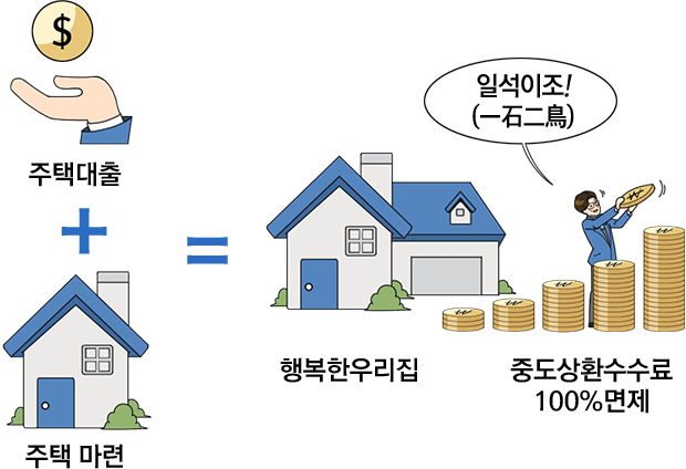 주택대출 + 주택 마련 = 행복한 우리집, 중도상환수수료 100%면제, 1석2조