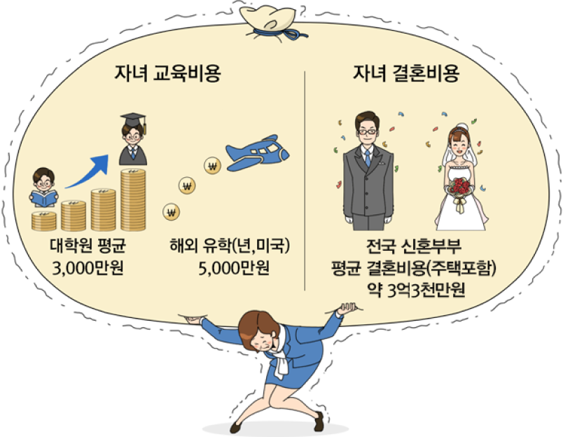 자녀 교육비용, 대학원 평균 3,000만원, 해외 유학(년, 미국), 5,000만원, 자녀 결혼비용, 아들 8,000만원, 딸 6,000만원, 적게잡아도 1억 원 이상 필요 (2014년 통계청)