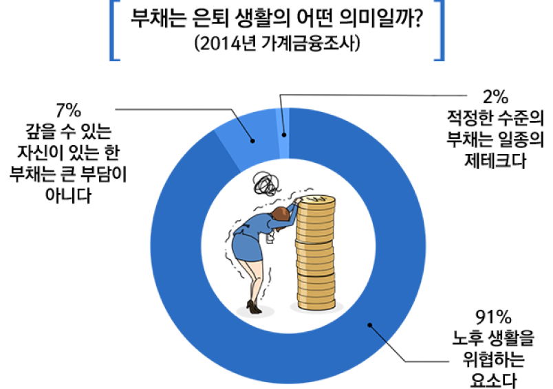 부채는 은퇴 생활의 어떤 의미일까?(2014년 가계금융조사), 2% 적정한 수준의 부채는 일종의 2제테크다, 7%갚을 수 있는 자신이 있는 한 부채는 큰 부담이 아니다., 9%노후 생활을 위협하는 요소이다. 