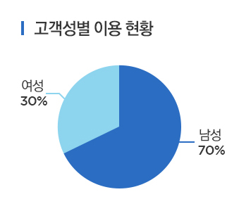 고객성별이용현황(여성30%,남성70%)