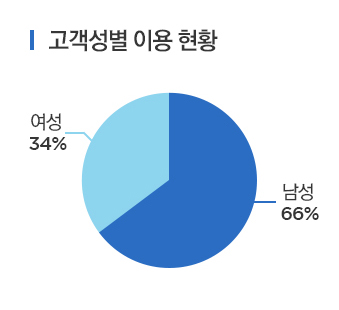 고객성별이용현황(여성34%,남성66%)