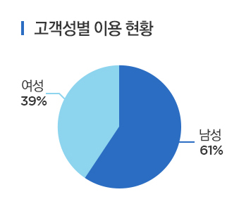 고객성별이용현황(여성39%,남성61%)