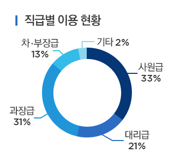 직급별이용현황(사원급33%,대리급21%,과장급31%,차부장급13%,기타2%)