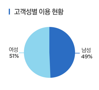 고객성별이용현황(여성51%,남성49%)