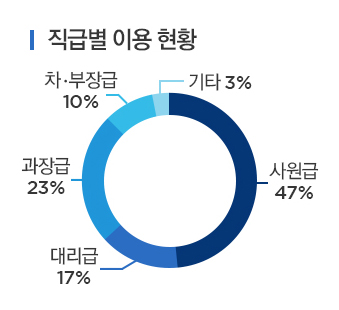 직급별이용현황(사원급47%,대리급17%,과장급23%,차부장급10%,기타3%)