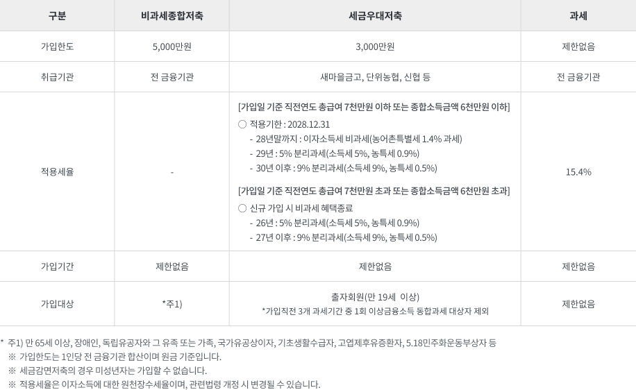 가입한도는 비과세종합저축(5,000만원), 세금우대저축(3,000만원), 과세(제한없음) 취급기간은 비과세종합저축(전금융기관),세금유대저축(새마을금고,단위농협,신협등),과세(전 금융기관) 적용세율은 세금우대저축(2022년까지:농특세 1.4%,2023년까지: 소득세5%/농특세0.9%,2024년이후 소득세9%/농특세0.5%),과세(15.4%) 가입기간은 비과세종합저축(제한없음),세금우대저축(제한없음),과세(제한없음) 가입대상은 비과세종합저축(만65세이상 장애인,독립유공자와 그 유족 또는 가족,국가유공상이자 기초생활수급자,고엽제후유증환자,5.18민주화운동부장자등), 세금우대저축(출자회원:만19세 이상, 가입 직전 3개 과세기간 중 1회 이상 금융소득 종합과세 대상자 제외), 과세(제한없음)